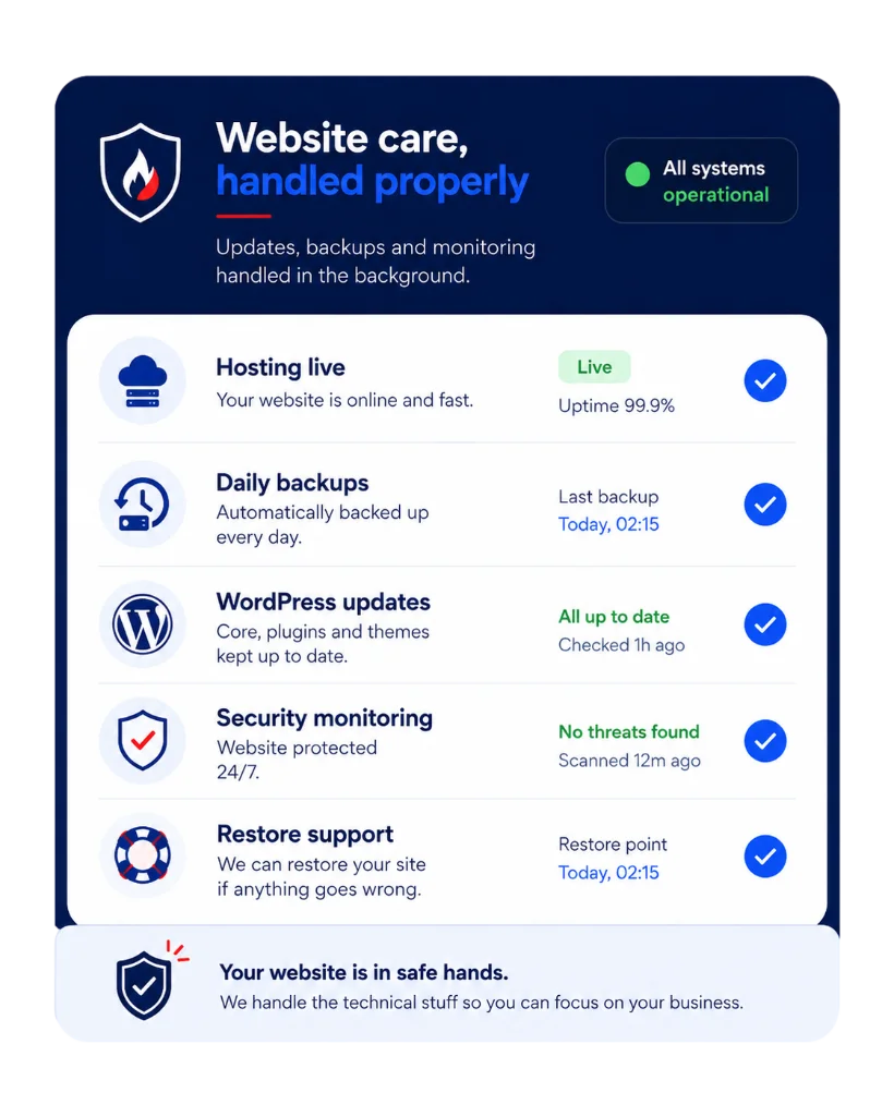 Website care dashboard showing hosting, backups, WordPress updates, security monitoring and restore support