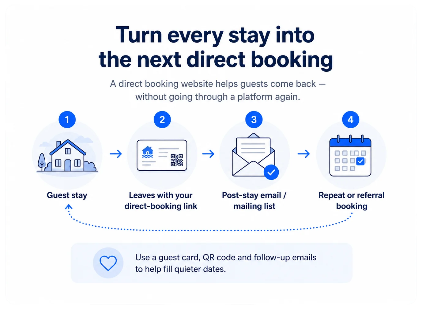 Direct booking cycle showing how a guest stay can lead to repeat and referral bookings through the owner's website