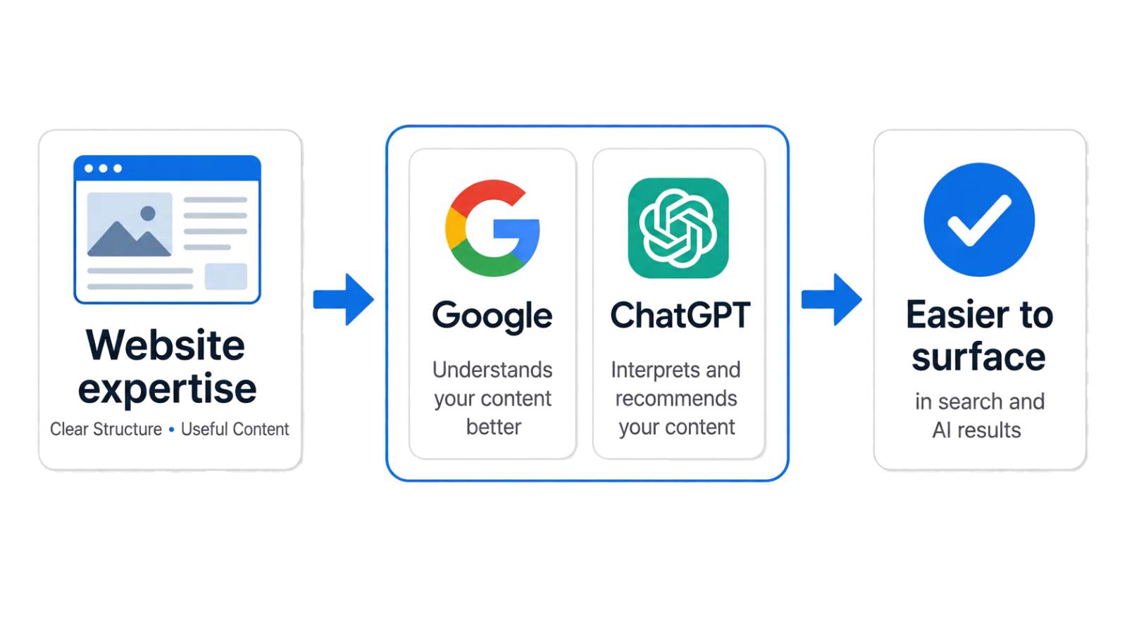 Website expertise surfaced through Google and ChatGPT