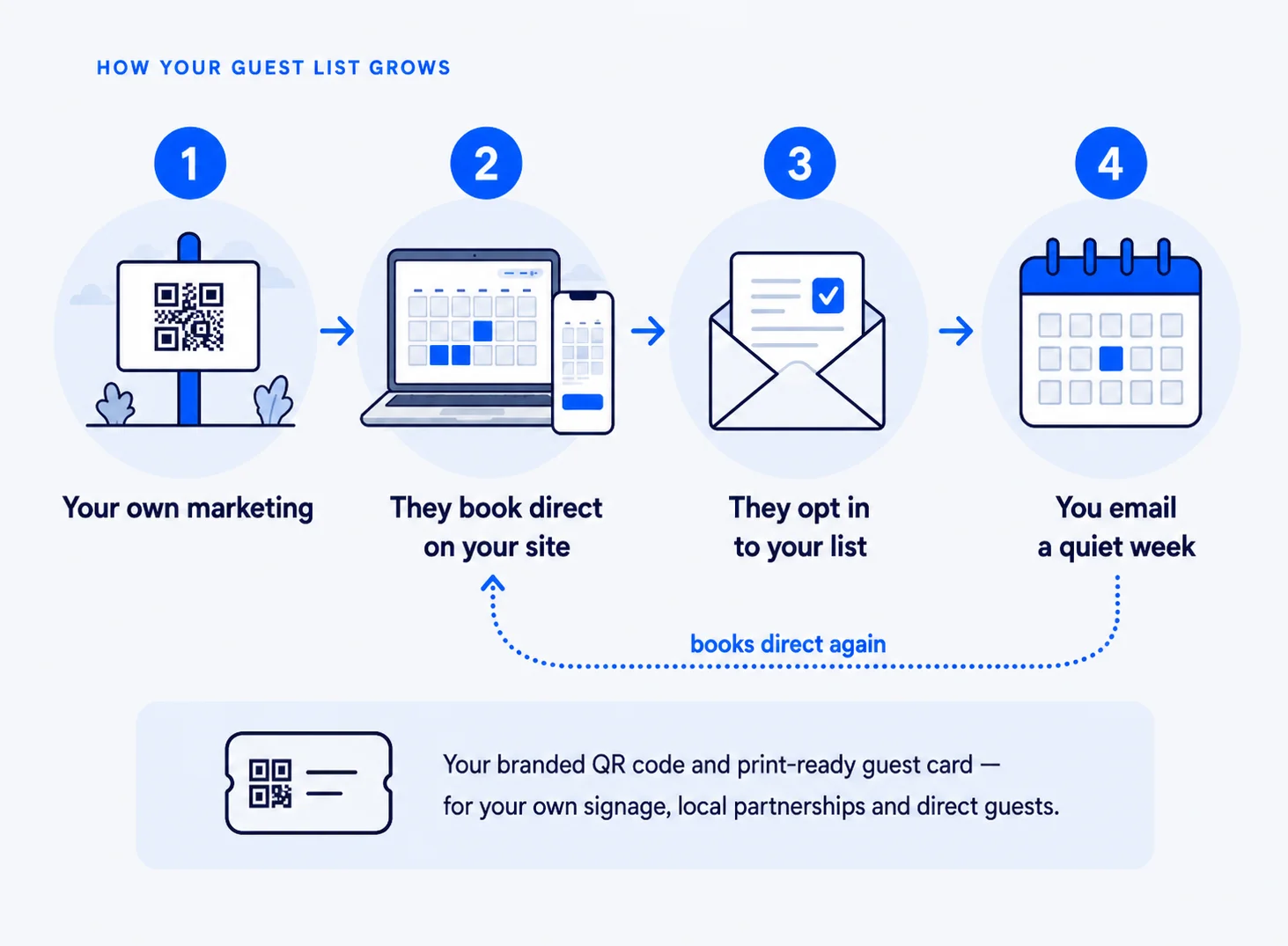 How a guest list you own grows: your own marketing leads to a direct booking, the guest opts in to your mailing list, and you email them quiet dates to fill.